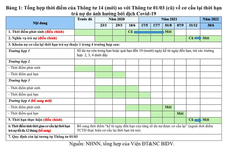 Tác động của Thông tư 14/2021/TT-NHNN đối với nền kinh tế và khuyến nghị - Ảnh 1.