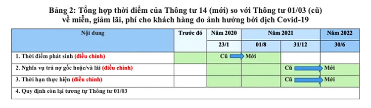 Tác động của Thông tư 14/2021/TT-NHNN đối với nền kinh tế và khuyến nghị - Ảnh 2.